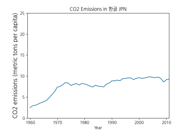 Matplotlib 선 그래프 출력