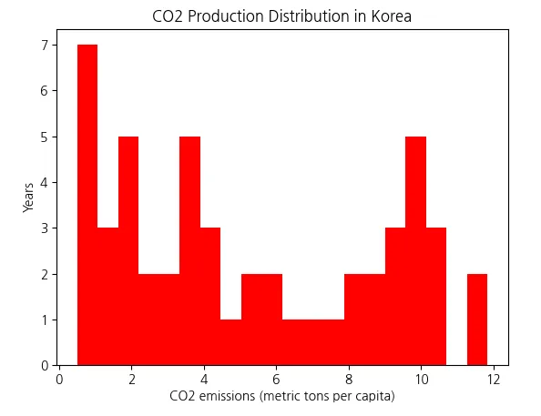 Matplotlib 히스토그램 출력