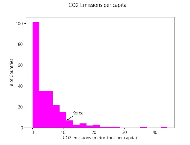 Matplotlib 그래프 주석 표시