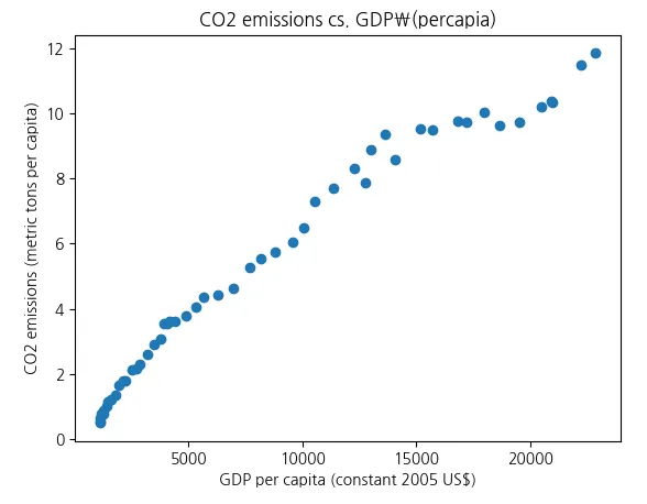 Matplotlib 산점도와 상관관계 출력