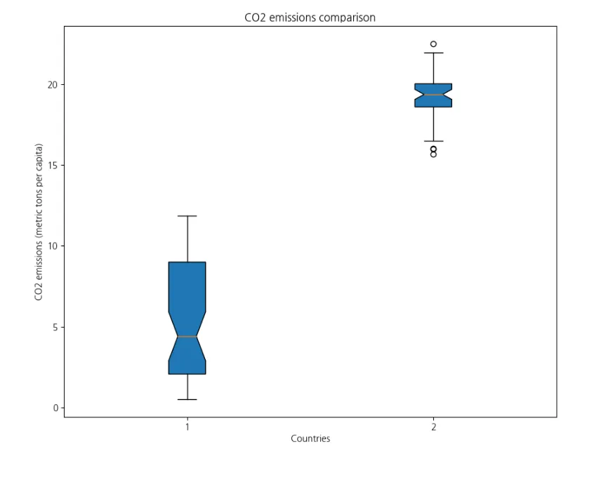 Matplotlib 박스 플롯 출력