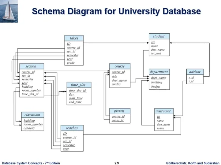 Database System 1주차 수업 자료 1