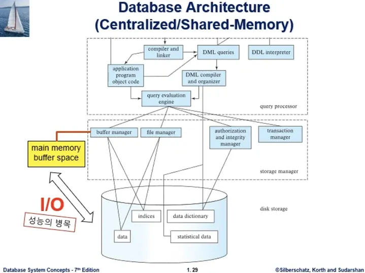 Database System 1주차 수업 자료 17
