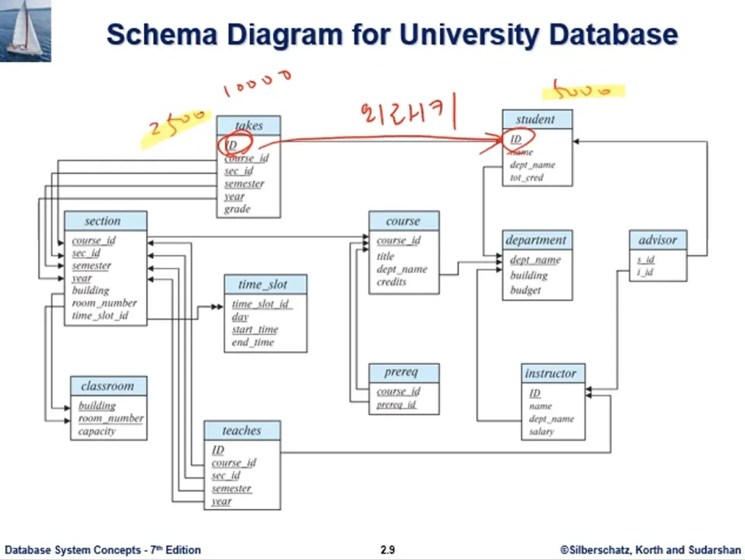 Database System 11주차 수업 자료 29
